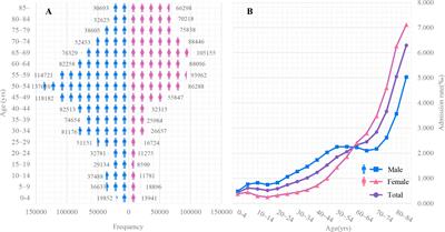 Epidemiology and the economic burden of traumatic fractures in China: A population-based study